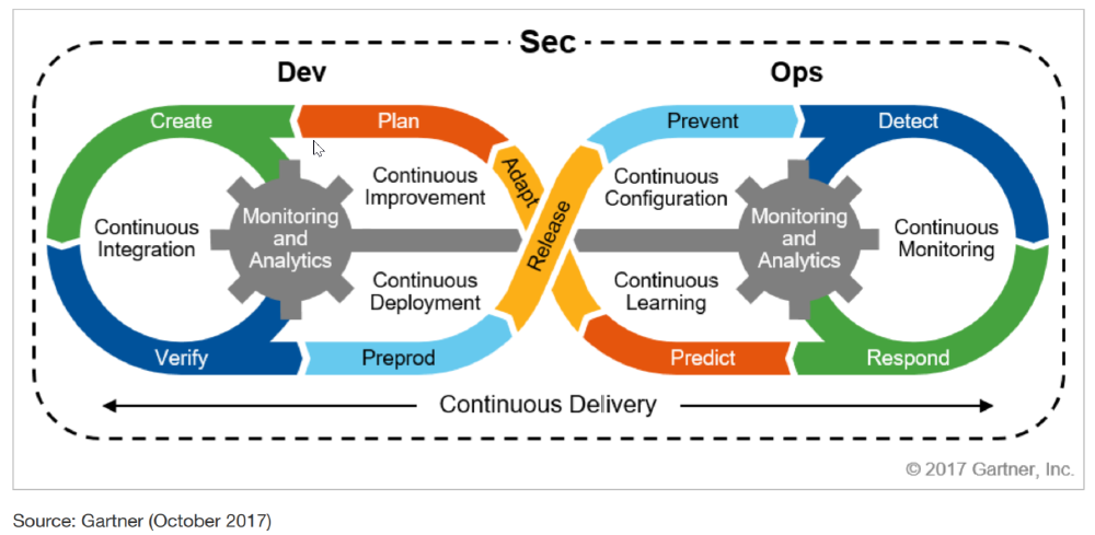 Gartner – Intégration DevSecOps dans le DevOps